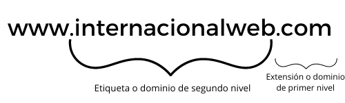 Esquema con las partes del dominio.
